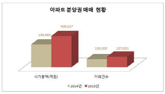 아파트 분양권 거래 현황  리얼투데이 제공